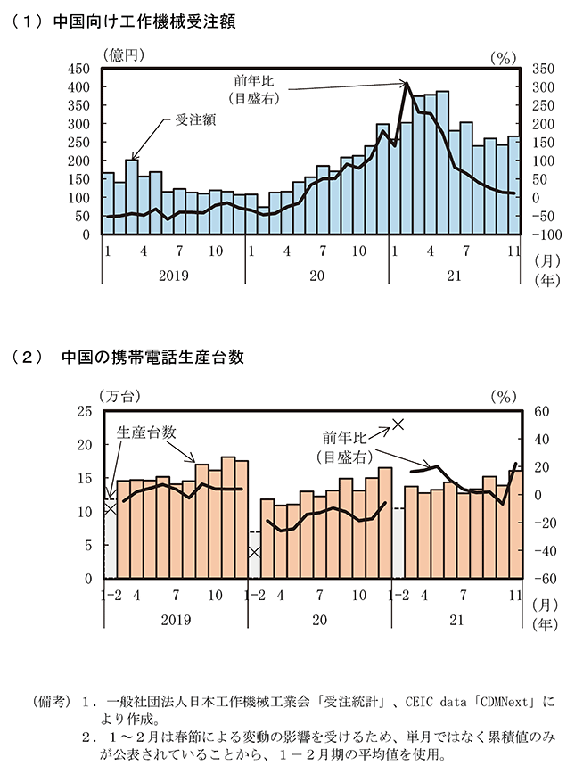 付図1－8　中国向け資本財輸出に関連する動き のグラフ