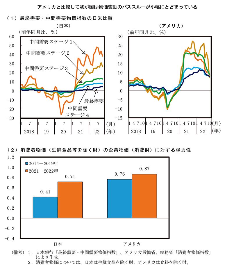 第1－2－2図　日米の物価変動のパススルー のグラフ