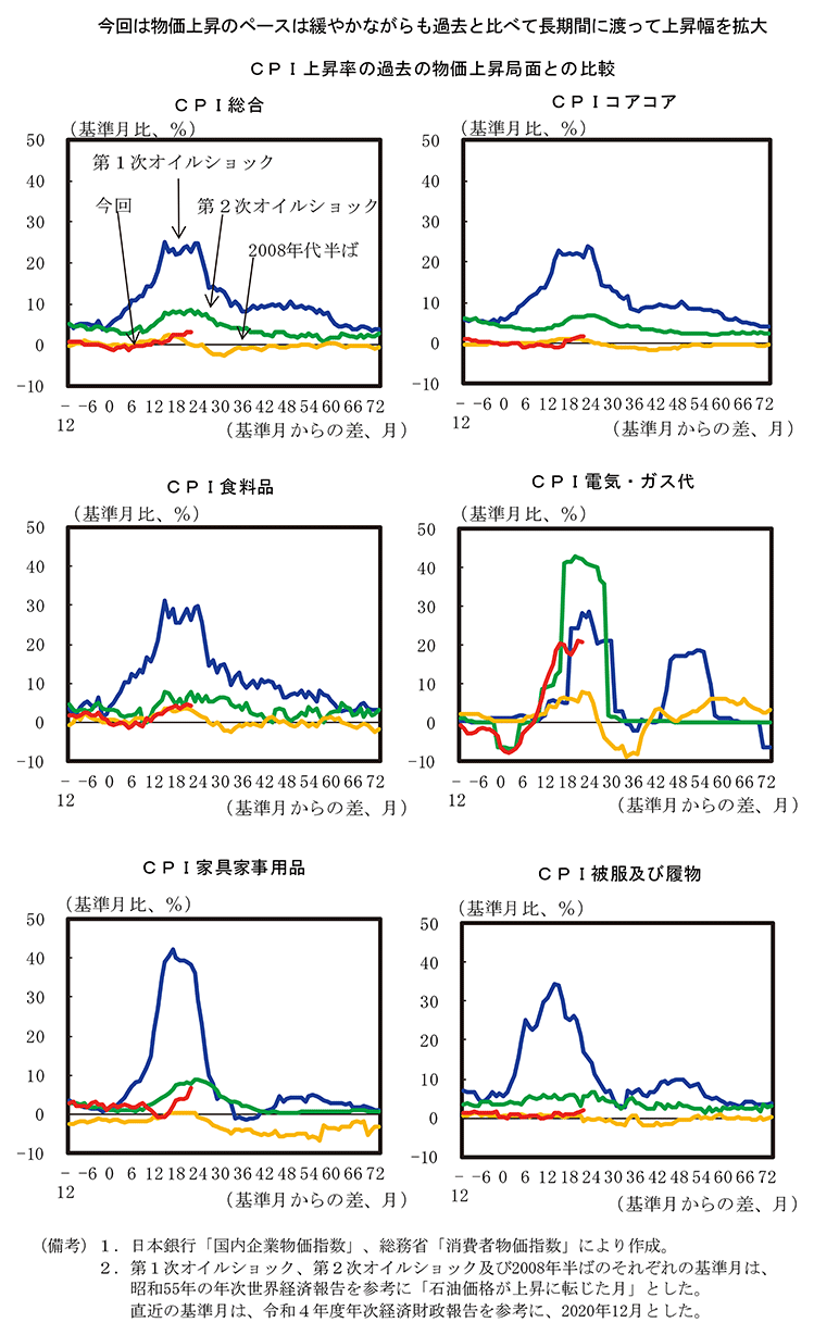 第1－2－5図　過去の物価上昇局面におけるCPI上昇率 のグラフ