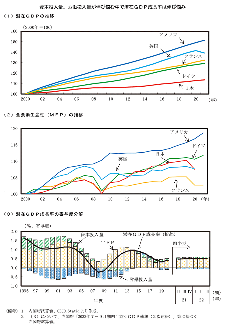 第1－3－4図　潜在GDPの推移 のグラフ