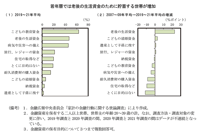 第2－1－14図　若年世帯における貯蓄行動の背景 のグラフ