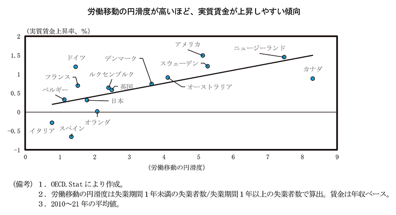 第2－2－19図　労働移動の円滑度と実質賃金上昇率の関係 のグラフ