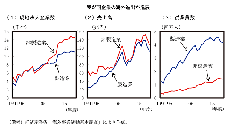 第3－2－14図　日本企業の海外現地法人の活動状況 のグラフ