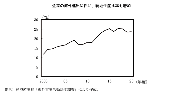 第3－2－15図　製造業の海外生産比率 のグラフ