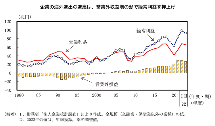 第3－2－16図　日本企業の単体ベースでみた利益の推移 のグラフ