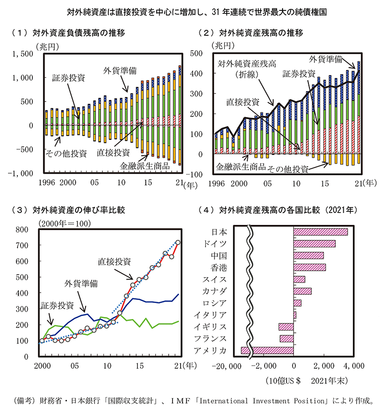 第3－2－9図　我が国の対外資産負債の動向 のグラフ