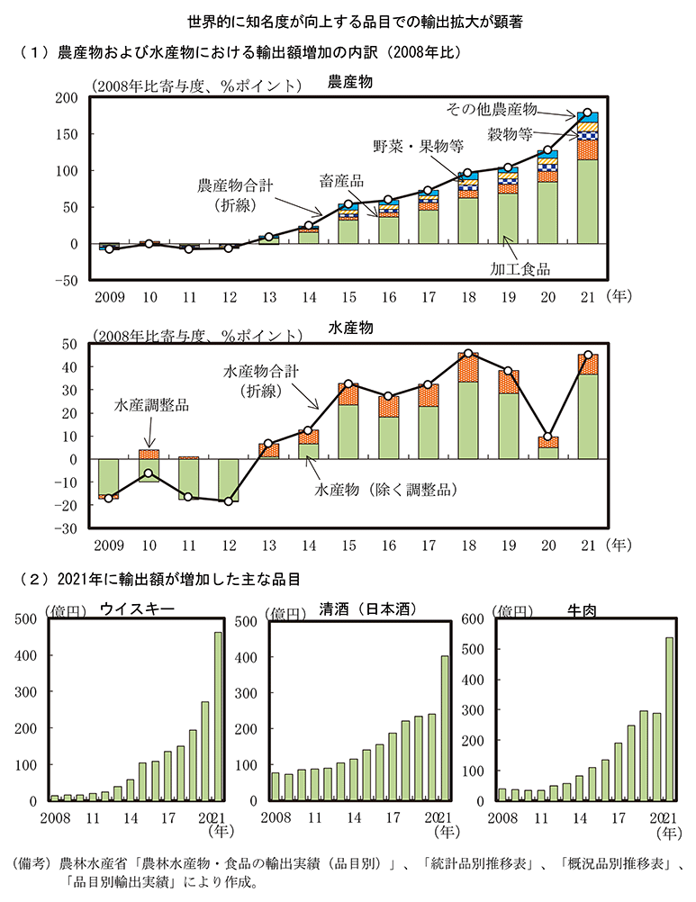 第3－3－8図　品目別農林水産物の輸出状況 のグラフ
