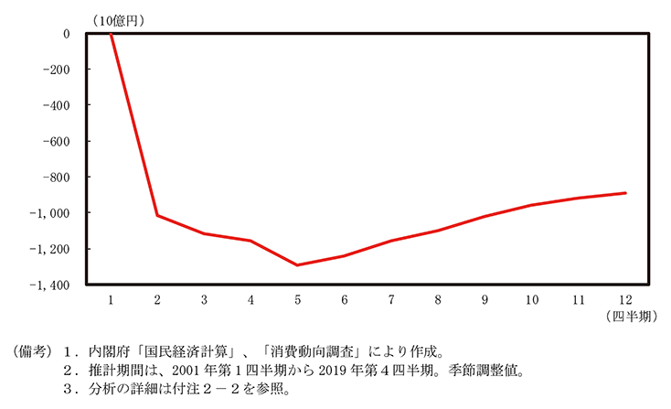 付図2－1　消費者態度指数と消費支出のVEC推計結果 のグラフ