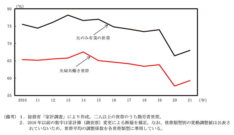 付図2－3　共働き・片働き別にみた消費性向の推移 のグラフ