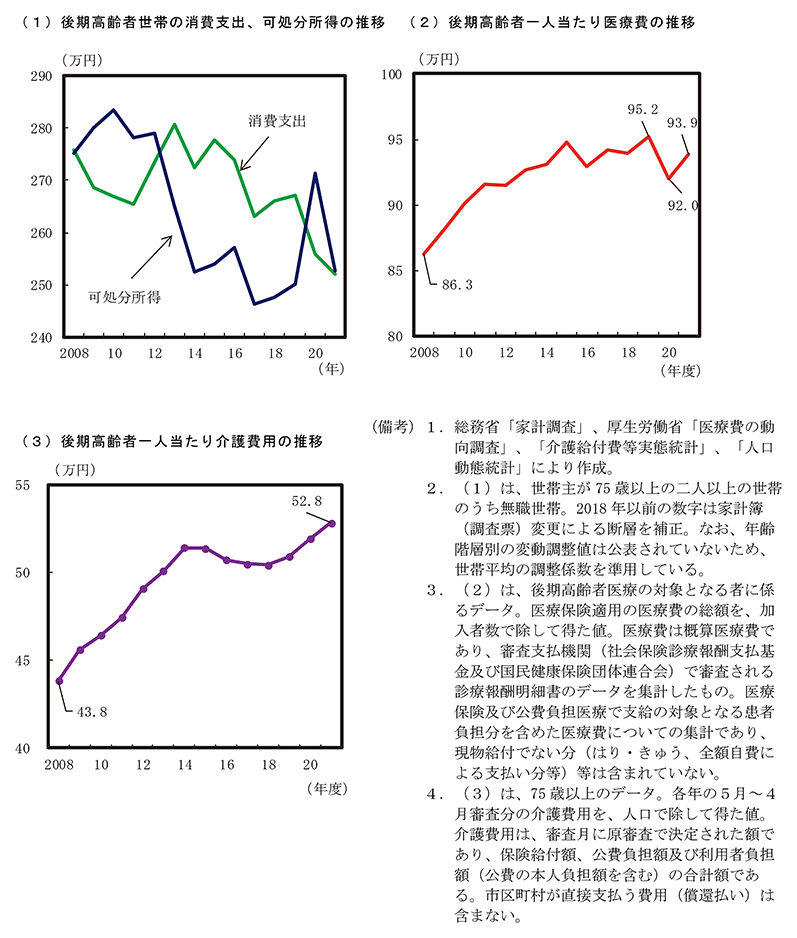 付図2－4　後期高齢者一人当たりの医療費、消費支出、可処分所得の推移 のグラフ