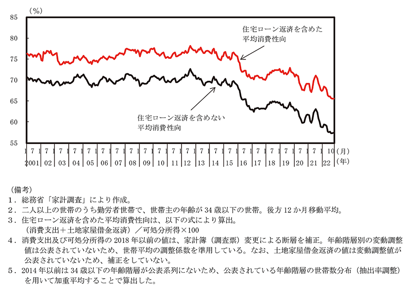付図2－5　住宅ローンの返済を消費支出に含めた場合の若年層の消費性向 のグラフ