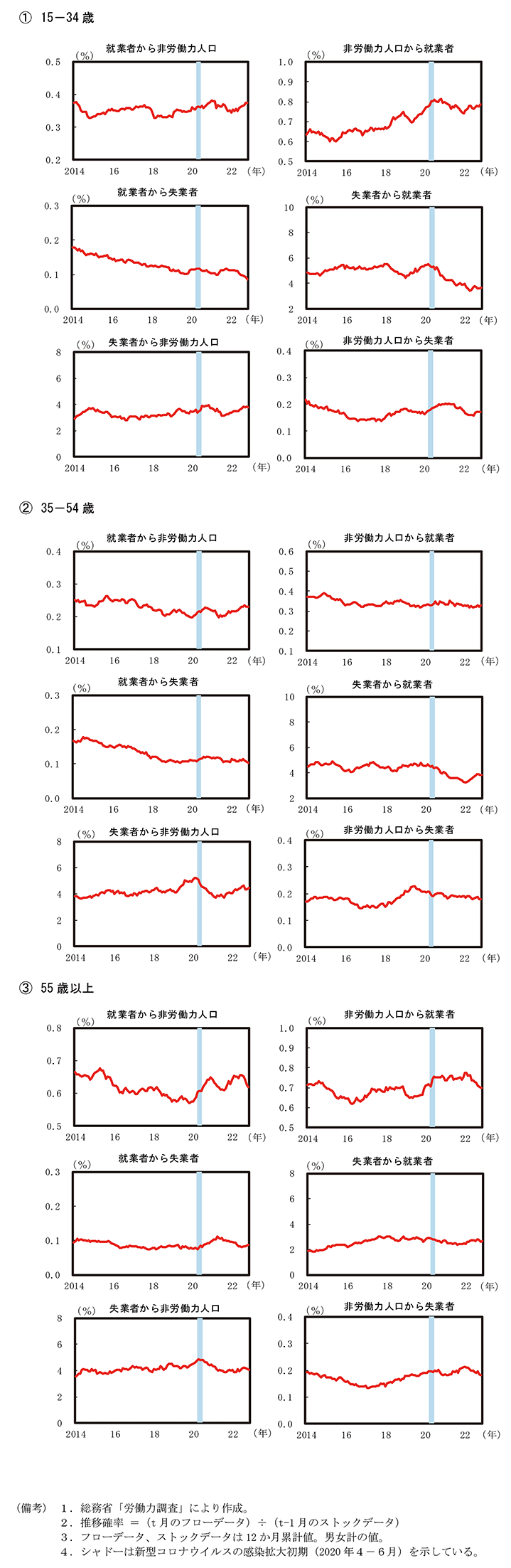 付図2－6　年齢階層別にみた労働状態のフロー（遷移確率） のグラフ