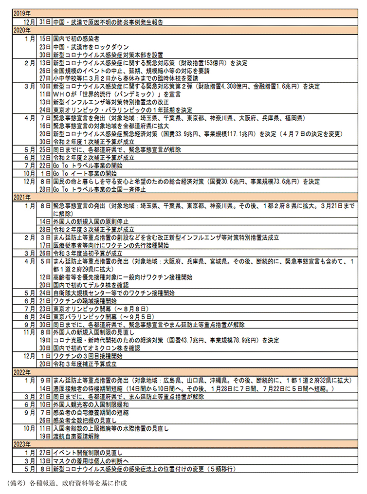 付図1－1　新型コロナウイルス感染症に関する主な動き のグラフ