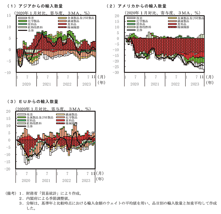 付図1－2　輸入の動向 のグラフ