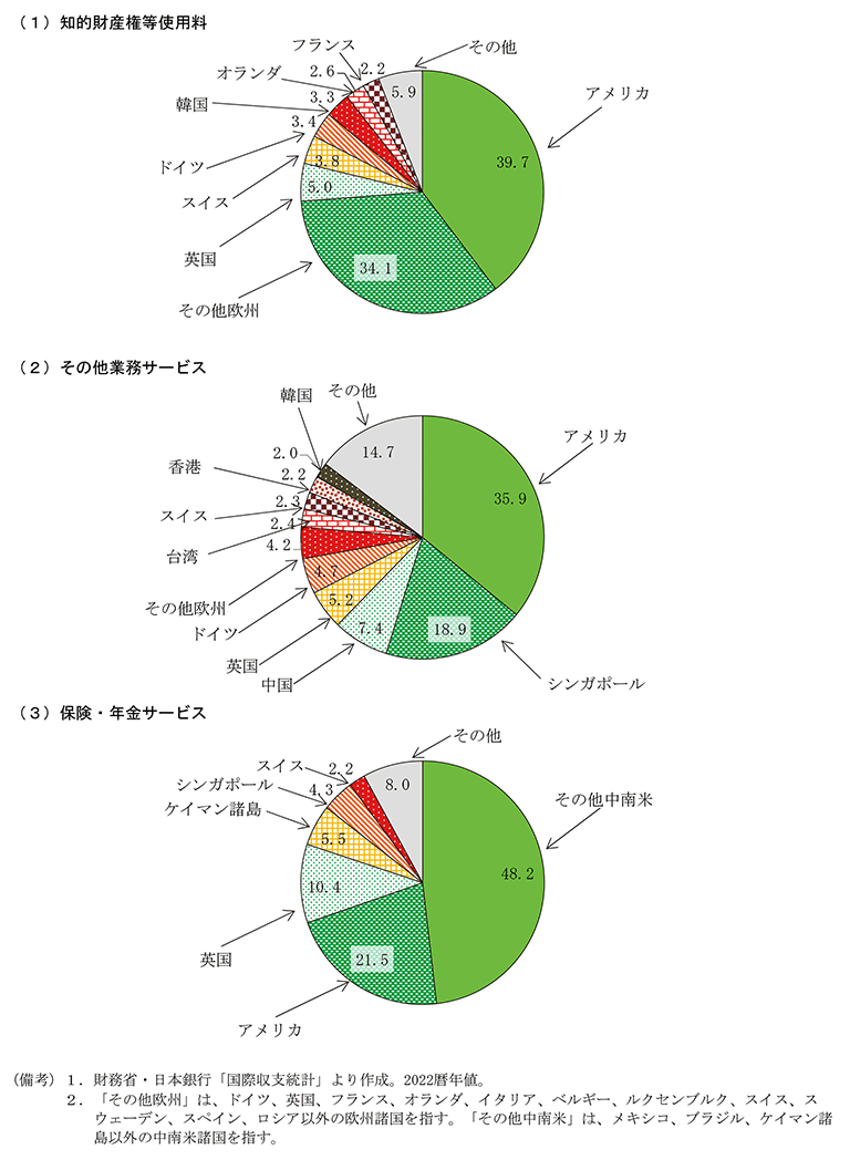 付図1－3　旅行関係を除くサービスにおける輸入元の国・地域 のグラフ