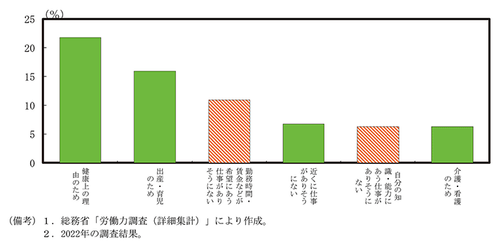 付図2－1　非労働力人口の就業希望者が求職活動をしない理由 のグラフ