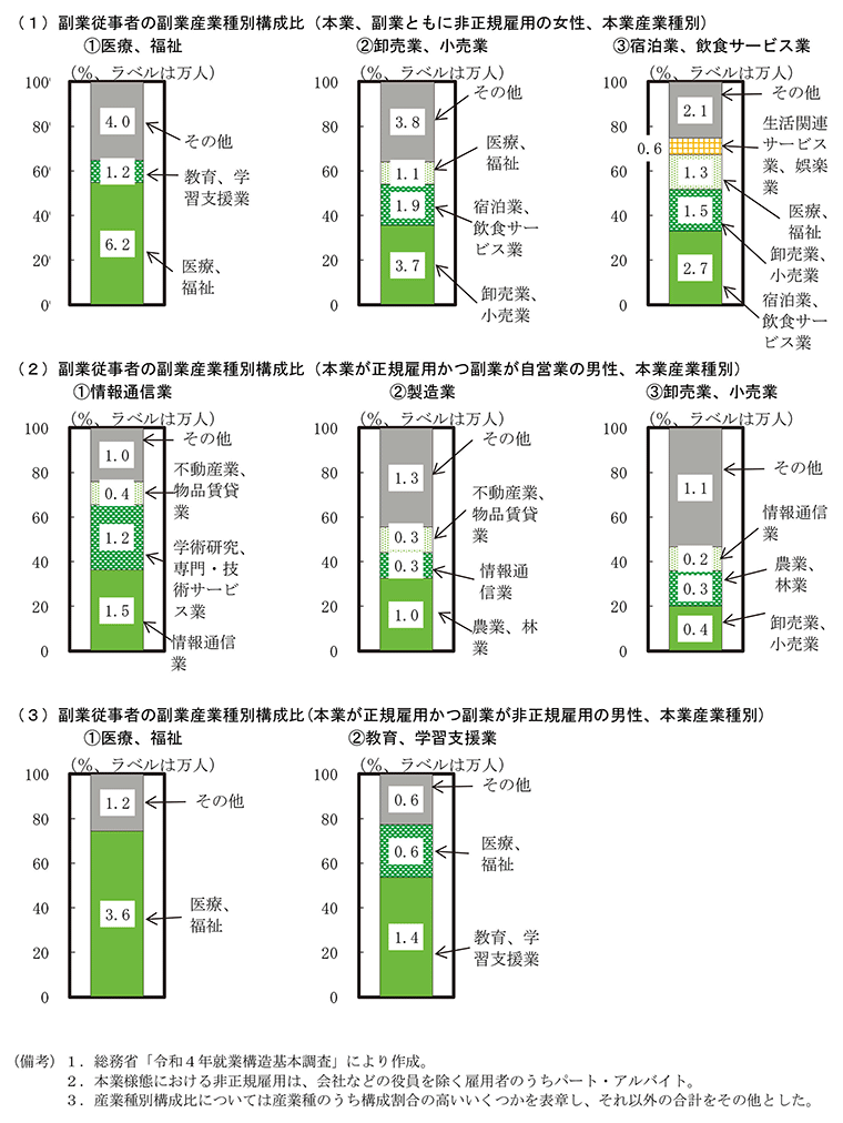 付図2－2　副業実施者の構成割合 のグラフ