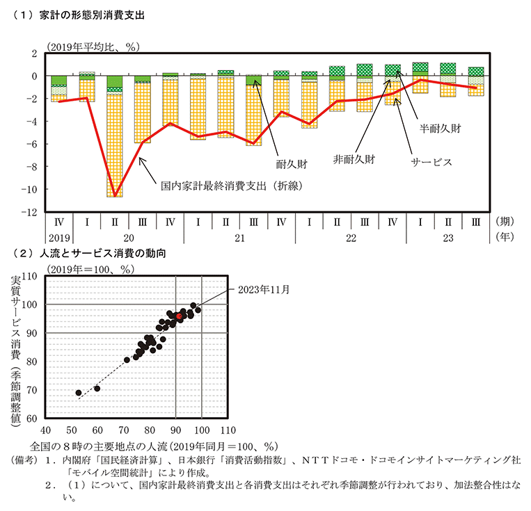 付図2－3　サービス消費の動向 のグラフ