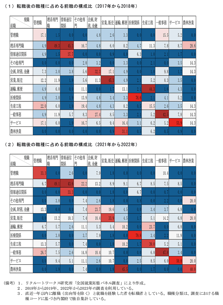 付図2－4　正規雇用者における転職前後の職種変化（50歳以下） のグラフ
