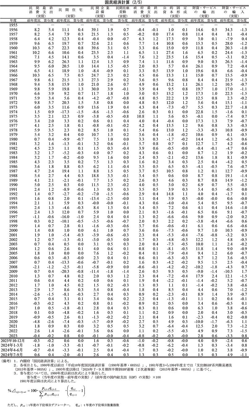 100％品質 国民経済計算（1/5）～（5/5） - 内閣府 経済学