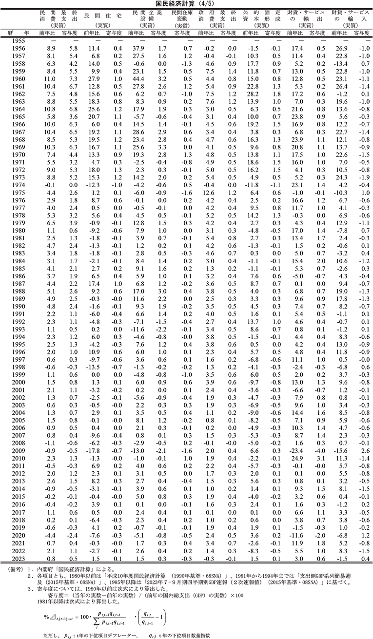 国民経済計算（4/5）