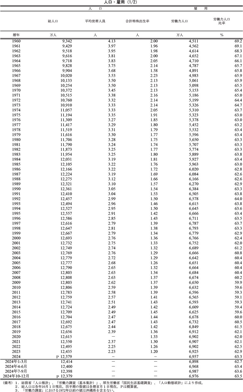 人口・雇用（1/2）