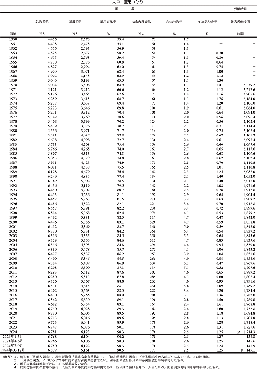 人口・雇用（2/2）