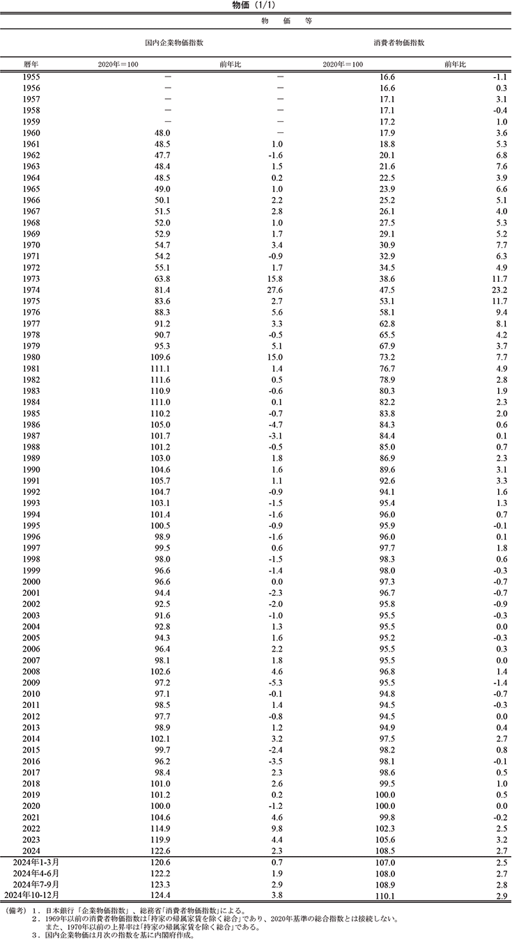 物価（1/1）