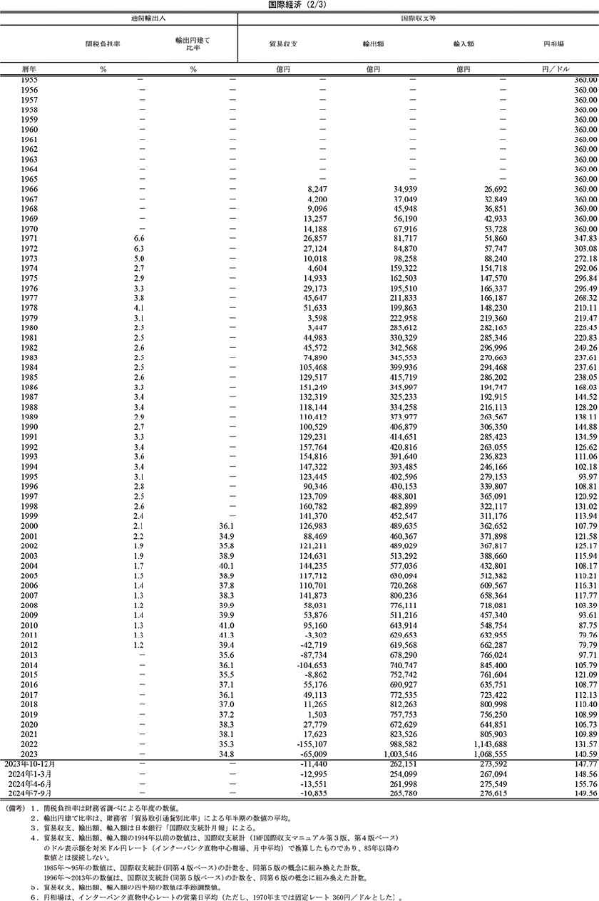 国際経済（2/3）