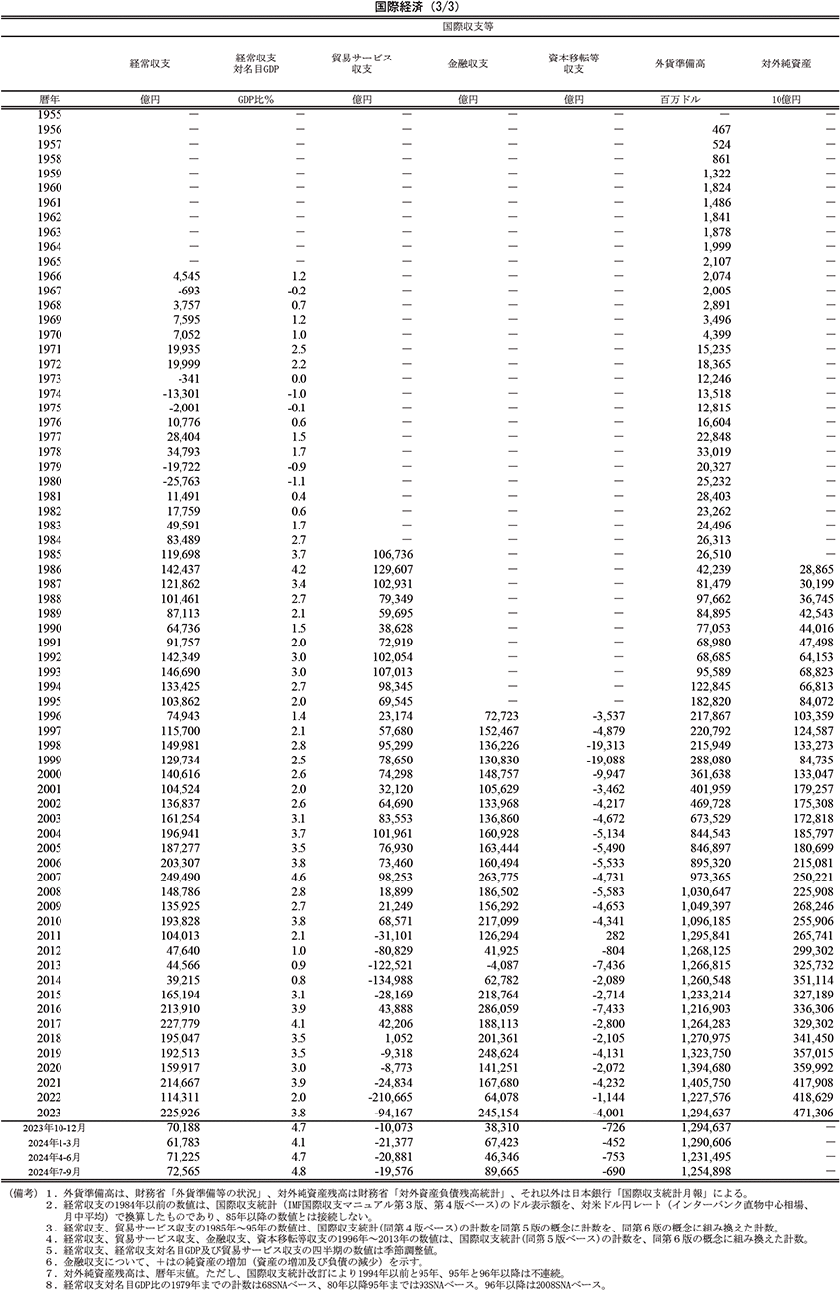 国際経済（3/3）