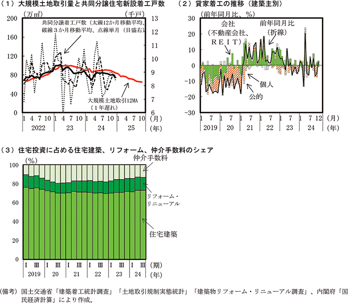付図1－1　住宅建設の動向のグラフ