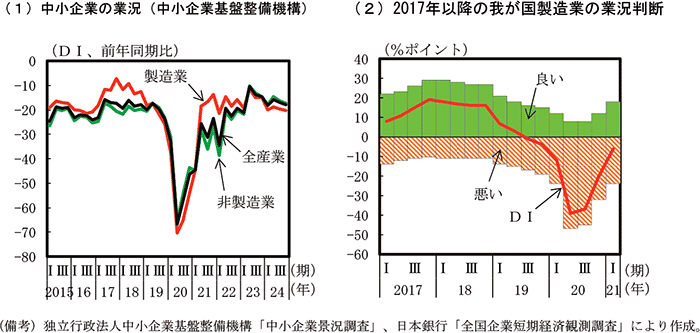 付図1－2　企業の景況感のグラフ