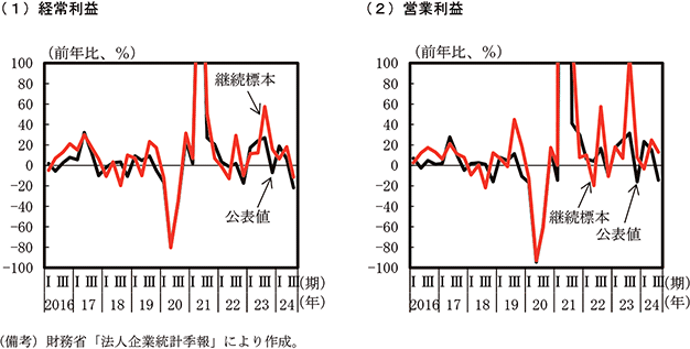 付図1－3　法人企業統計継続標本の推移（中小企業）のグラフ