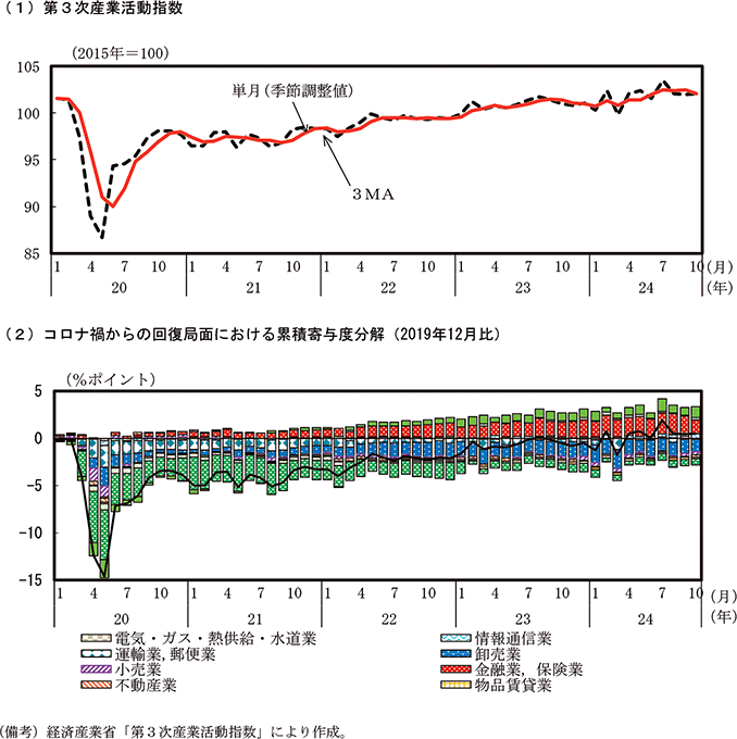 付図1－4　第3次産業活動指数のグラフ