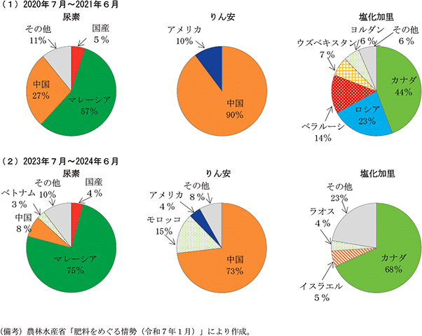 付図1－7　化学肥料原料の輸入相手国と輸入シェアのグラフ