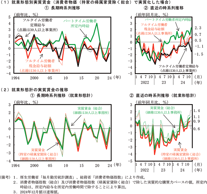 付図1－8　実質賃金のグラフ