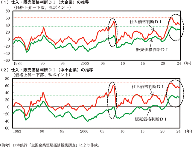 付図1－9　企業の価格転嫁の状況の過去との比較のグラフ