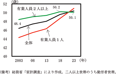 付図2－2　有業人員別の世帯主の平均年齢のグラフ