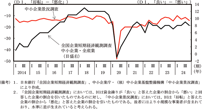 付図3－1　資金繰りの動向（中小企業の資金繰りDI）のグラフ