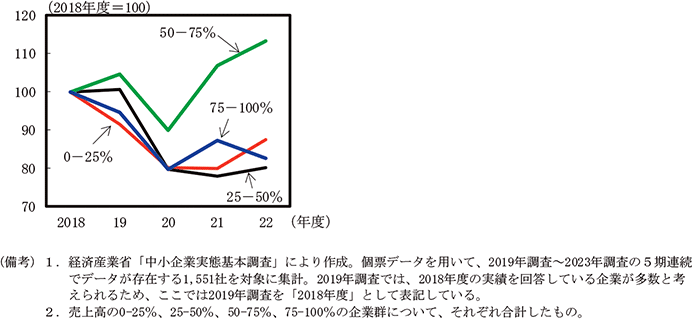 付図3－3　売上高別商品仕入原価・材料費のグラフ