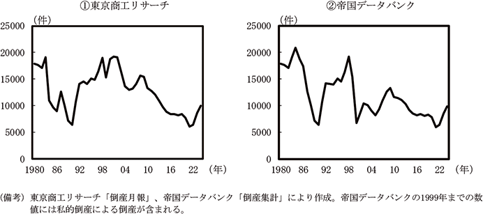 付図3－4　東京商工リサーチと帝国データバンクの倒産件数の推移のグラフ