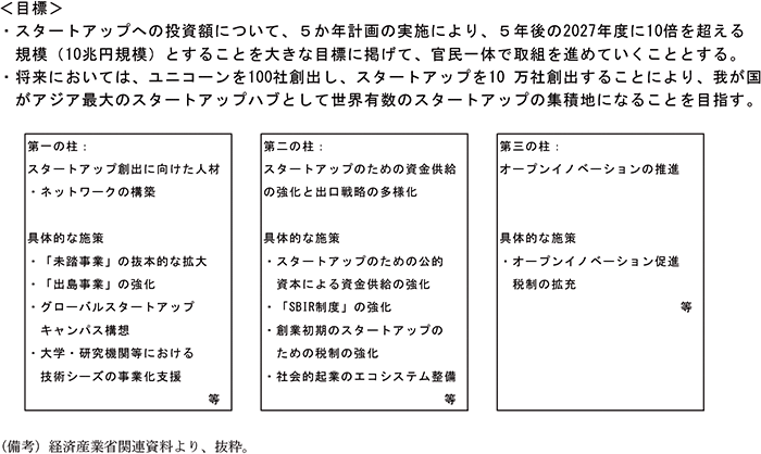 付表3－1　スタートアップ育成5か年計画