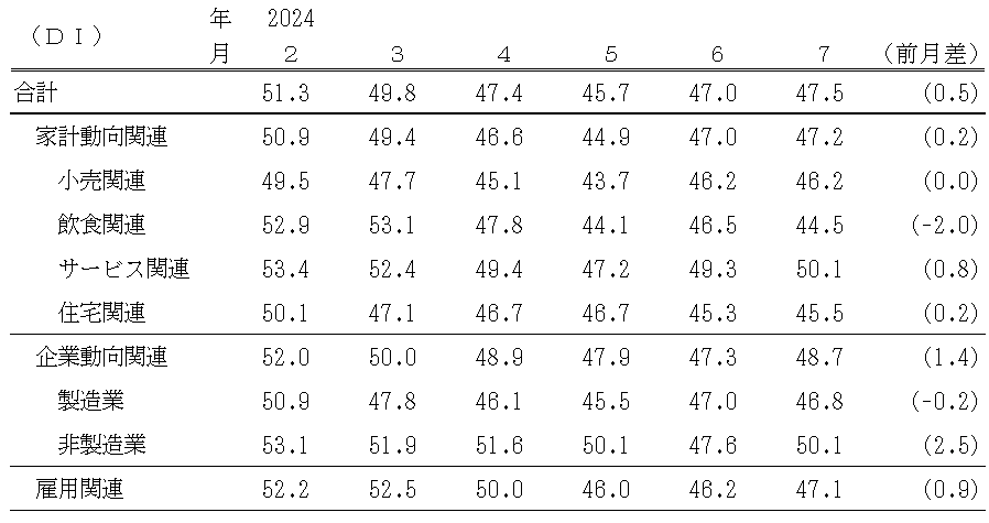 景気の現状判断ＤＩ（表）