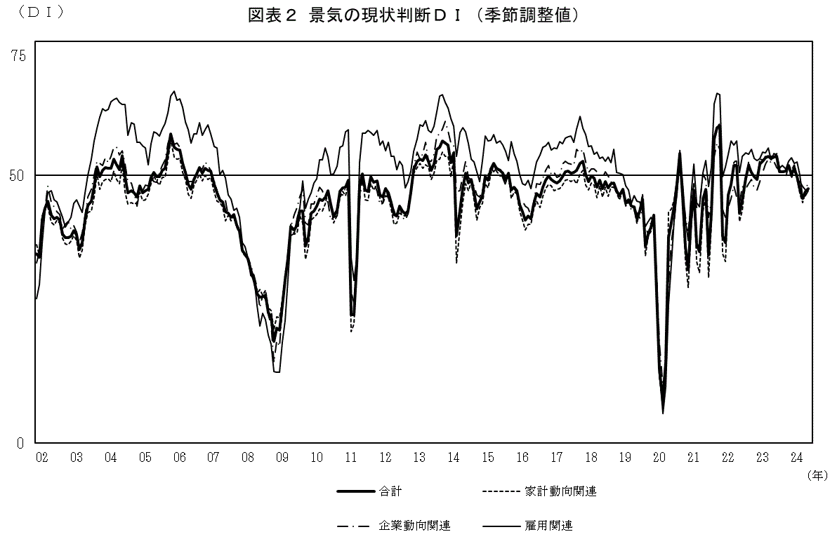 景気の現状判断ＤＩ（グラフ）