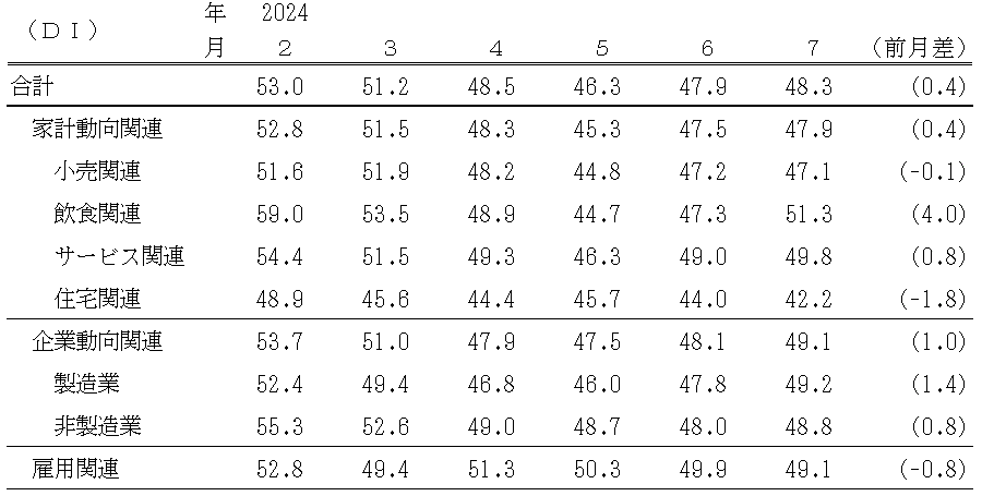 景気の先行き判断ＤＩ（表）