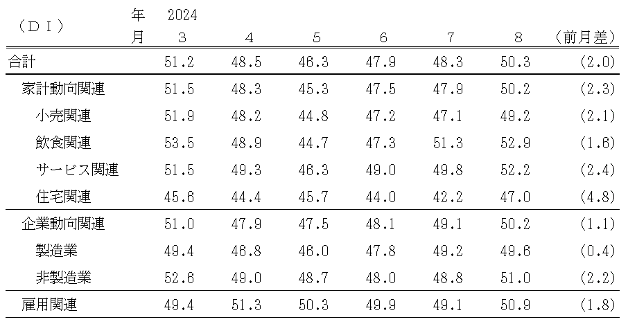 景気の先行き判断ＤＩ（表）