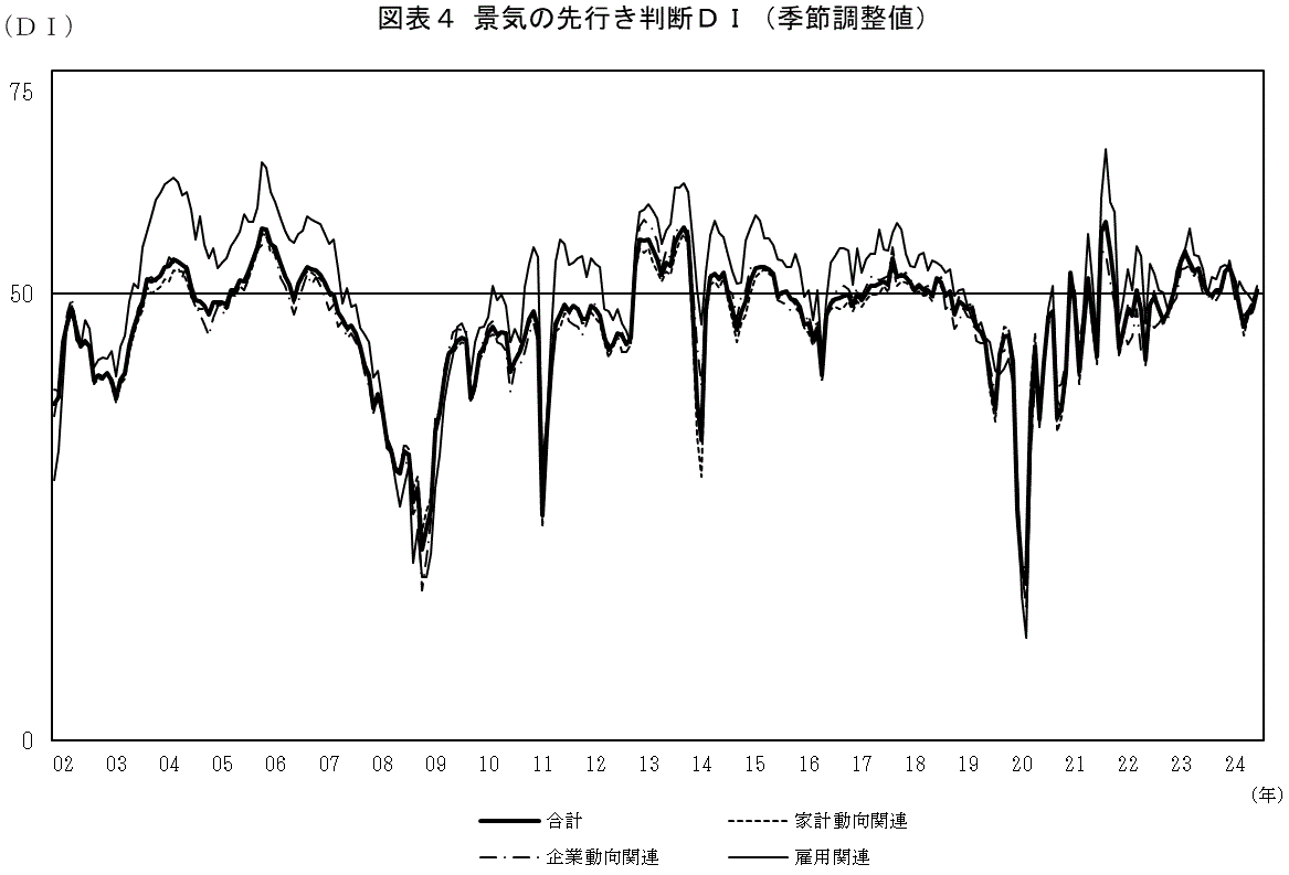 景気の先行き判断ＤＩ（グラフ）