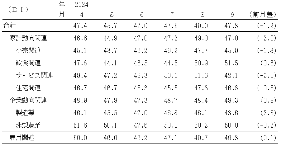 景気の現状判断ＤＩ（表）