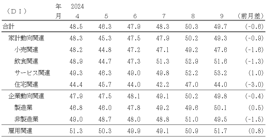 景気の先行き判断ＤＩ（表）