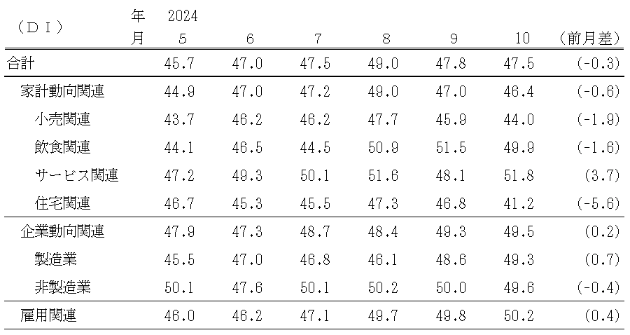 景気の現状判断ＤＩ（表）